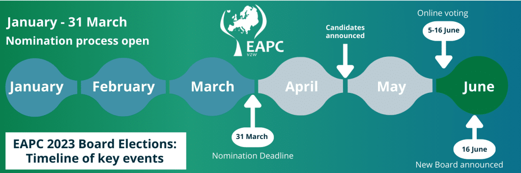 banner timeline of key events nomination process EAPC 2023 board elections